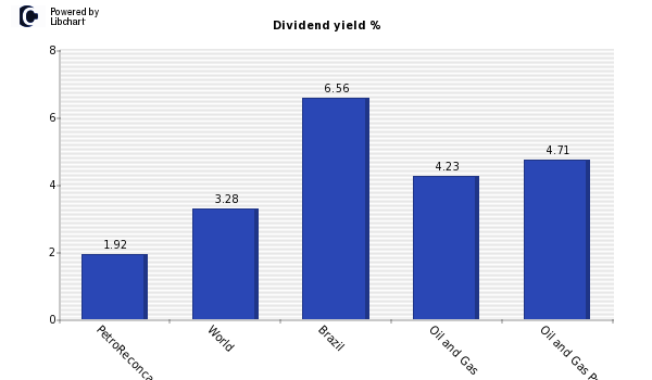 Dividend yield of PetroReconcavo