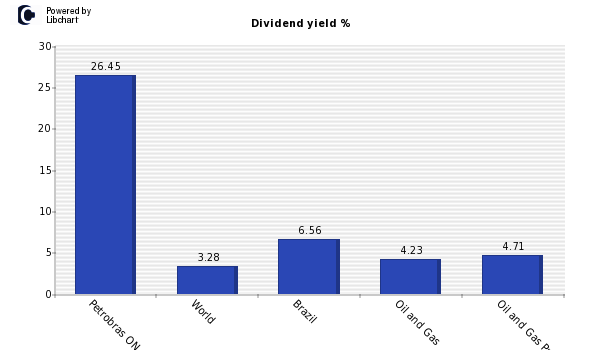 Dividend yield of Petrobras ON