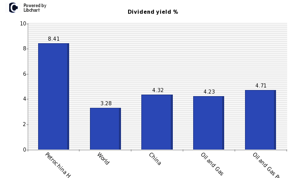 Dividend yield of Petrochina H