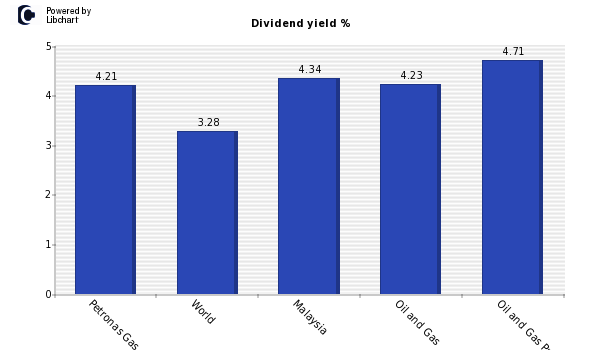 Dividend yield of Petronas Gas