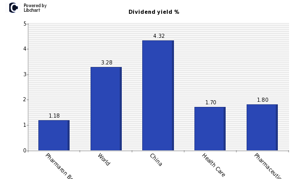 Dividend yield of Pharmaron Beijing (H