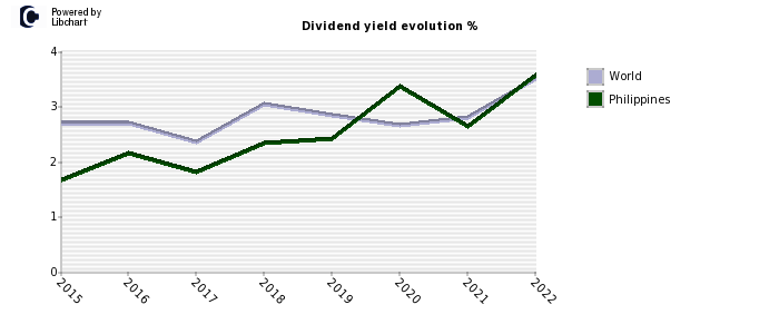 Philippines dividend yield history