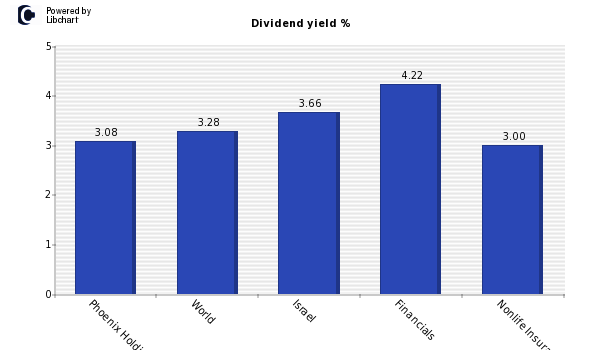 Dividend yield of Phoenix Holdings