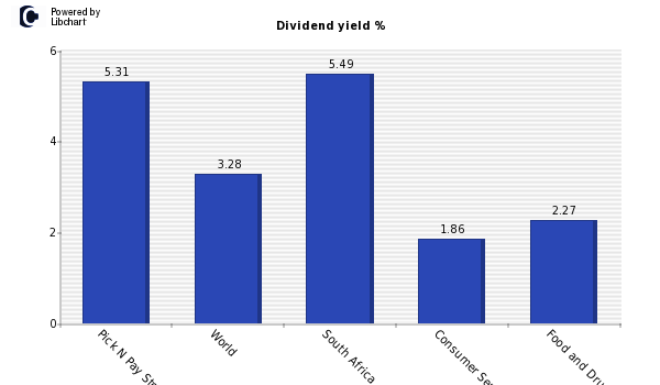 Dividend yield of Pick N Pay Stores