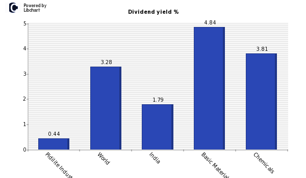 Dividend yield of Pidilite Industries