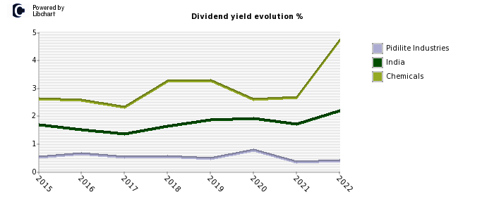 Pidilite Industries stock dividend history