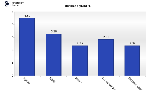 Dividend yield of Pigeon