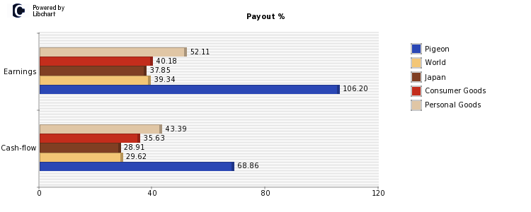 Pigeon payout