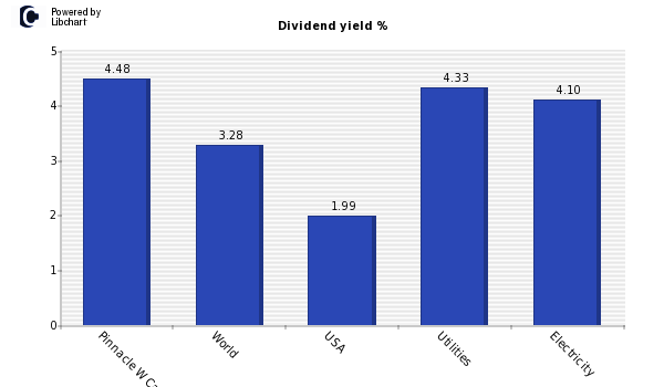 Dividend yield of Pinnacle W Capl Cp