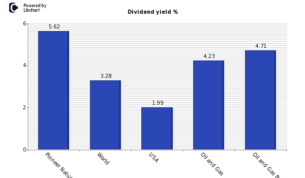 Dividend yield of Pioneer Natural Res