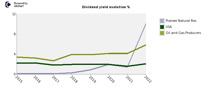 Pioneer Natural Res stock dividend history