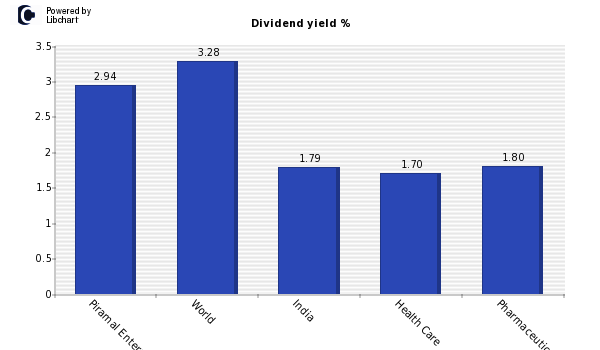 Dividend yield of Piramal Enterprises