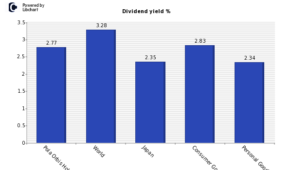 Dividend yield of Pola Orbis Holdings