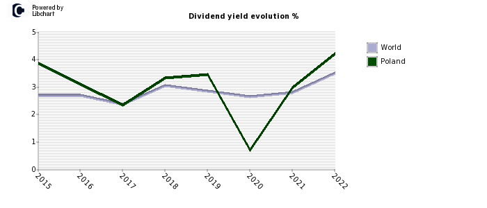 Poland dividend yield history