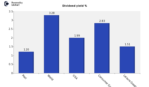 Dividend yield of Pool