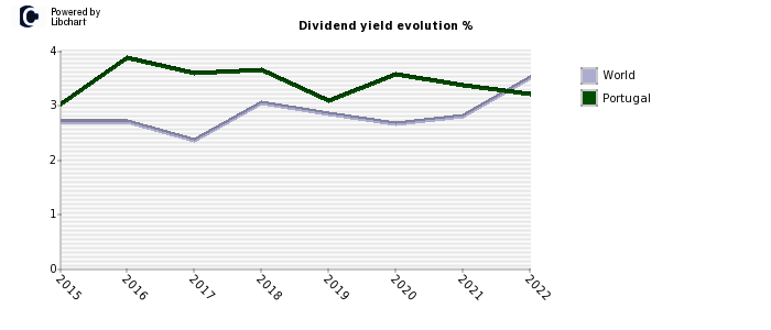 Portugal dividend yield history