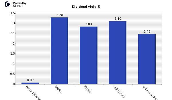 Dividend yield of Posco Chemical