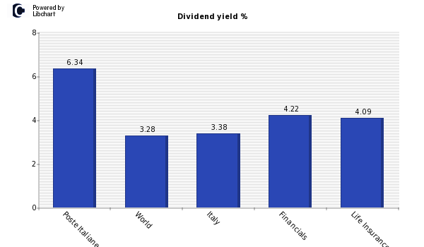 Dividend yield of Poste Italiane