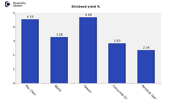 Dividend yield of Pou Chen