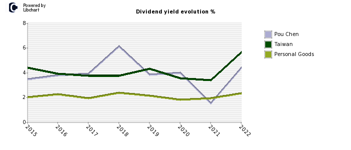 Pou Chen stock dividend history