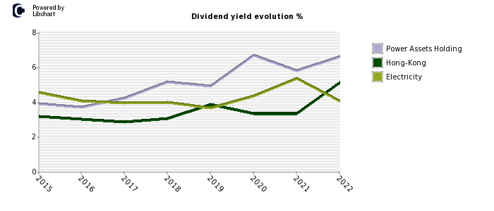 Power Assets Holding stock dividend history