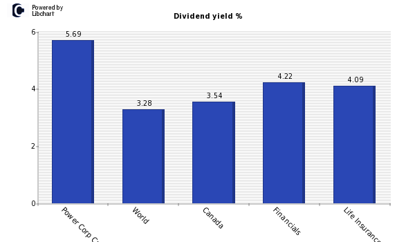 Dividend yield of Power Corp Canada