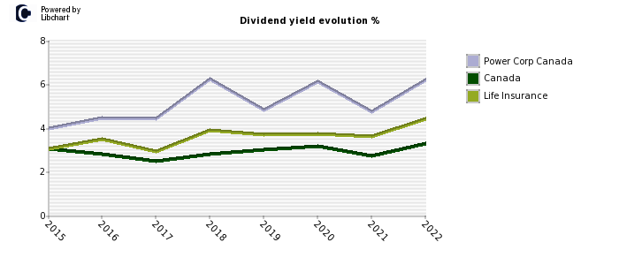 Power Corp Canada stock dividend history