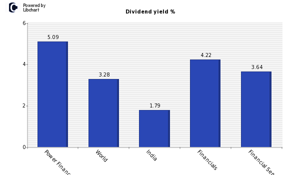 Dividend yield of Power Finance