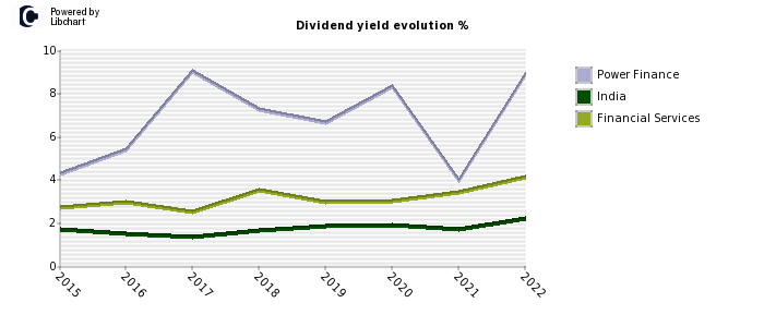 Power Finance stock dividend history