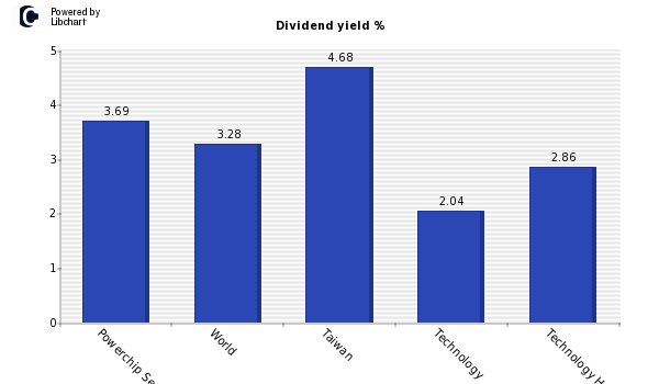 Dividend yield of Powerchip Semiconduc
