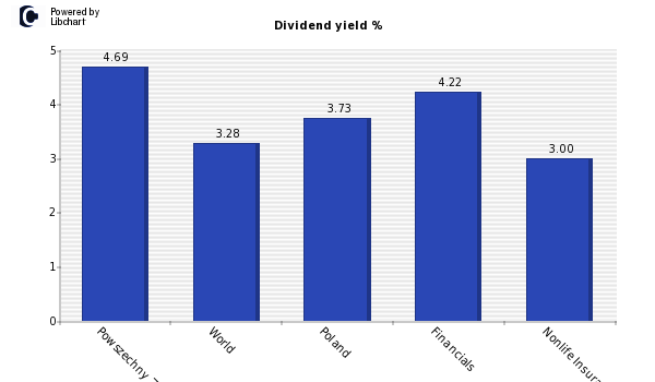 Dividend yield of Powszechny Zaklad Ub