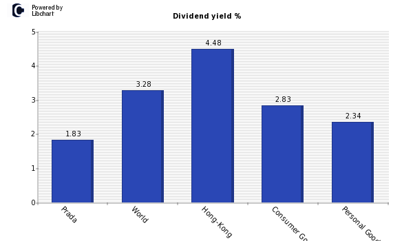 Dividend yield of Prada