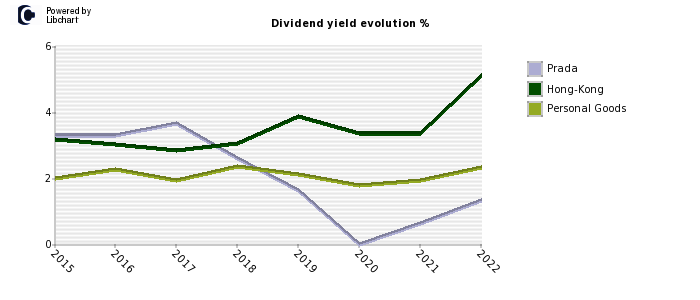 Prada stock dividend history