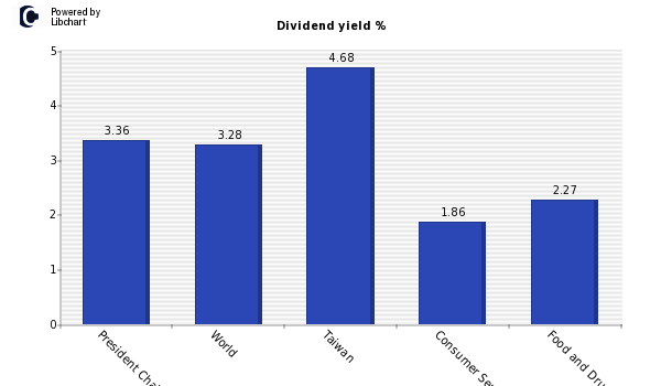 Dividend yield of President Chain Stor