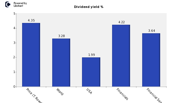 Dividend yield of Price (T. Rowe) Grp