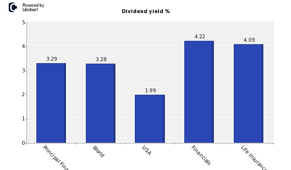 Dividend yield of Principal Financial