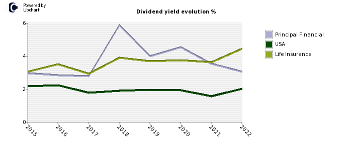 Principal Financial stock dividend history