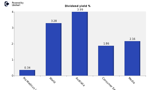 Dividend yield of Pro Medicus Ltd