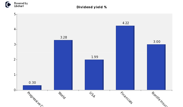 Dividend yield of Progressive Corp