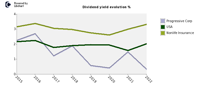 Progressive Corp stock dividend history