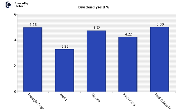 Dividend yield of Prologis Property Me
