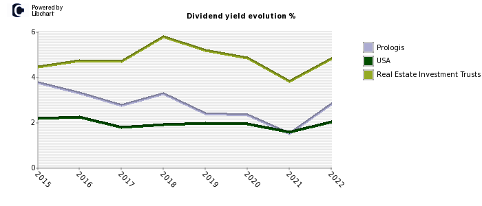 Prologis stock dividend history