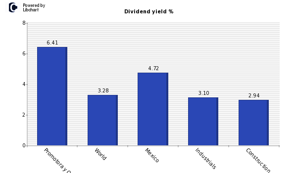 Dividend yield of Promotora y Operador