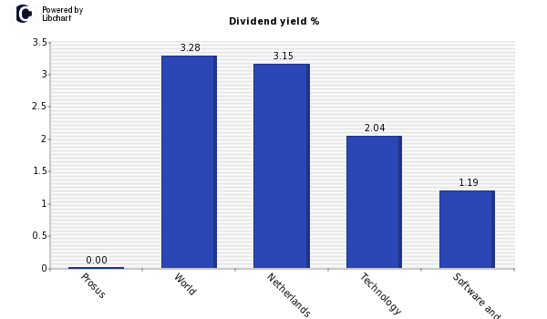 Dividend yield of Prosus
