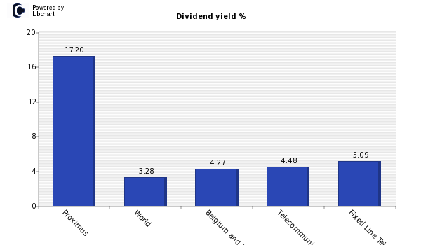 Dividend yield of Proximus