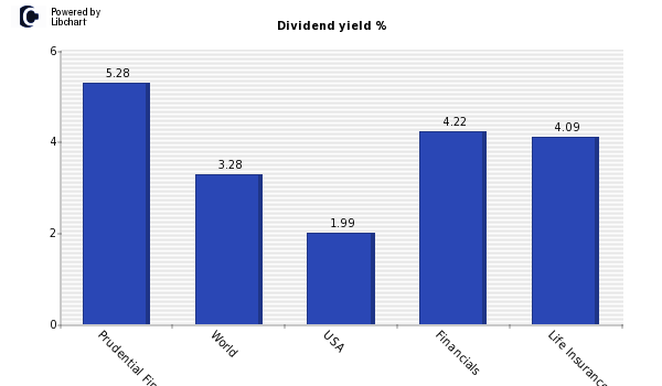 Dividend yield of Prudential Financial