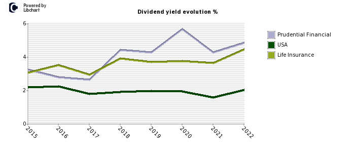 Prudential Financial stock dividend history