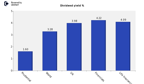 Dividend yield of Prudential