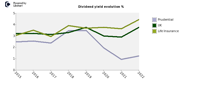 Prudential stock dividend history