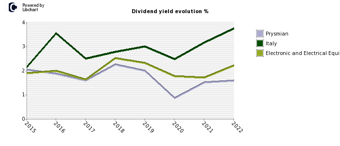 Prysmian stock dividend history